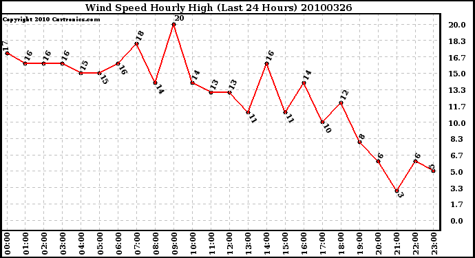 Milwaukee Weather Wind Speed Hourly High (Last 24 Hours)