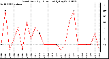 Milwaukee Weather Wind Daily High Direction (By Day)