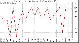 Milwaukee Weather Wind Monthly High Direction (By Month)