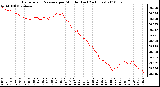 Milwaukee Weather Barometric Pressure per Minute (Last 24 Hours)