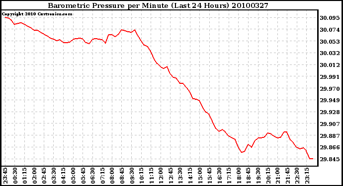 Milwaukee Weather Barometric Pressure per Minute (Last 24 Hours)