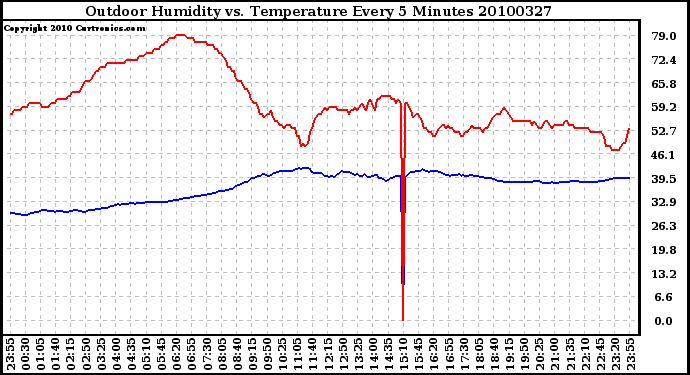 Milwaukee Weather Outdoor Humidity vs. Temperature Every 5 Minutes