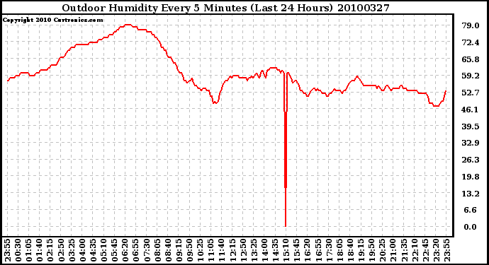 Milwaukee Weather Outdoor Humidity Every 5 Minutes (Last 24 Hours)