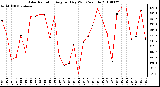 Milwaukee Weather Solar Radiation Avg per Day W/m2/minute