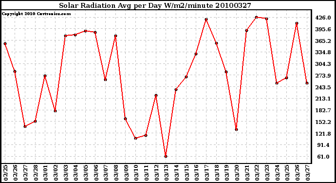 Milwaukee Weather Solar Radiation Avg per Day W/m2/minute