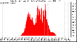 Milwaukee Weather Solar Radiation per Minute W/m2 (Last 24 Hours)