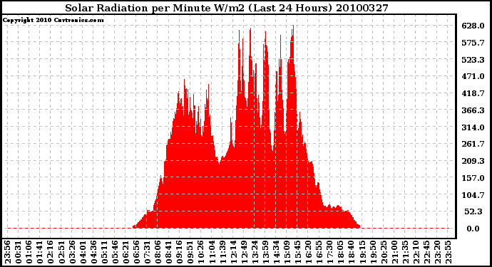 Milwaukee Weather Solar Radiation per Minute W/m2 (Last 24 Hours)