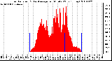 Milwaukee Weather Solar Radiation & Day Average per Minute W/m2 (Today)