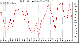 Milwaukee Weather Solar Radiation per Day KW/m2