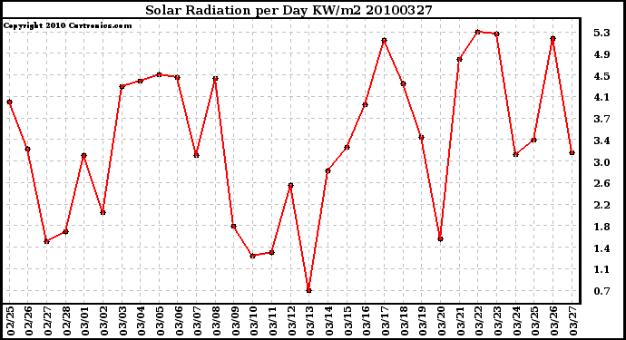 Milwaukee Weather Solar Radiation per Day KW/m2