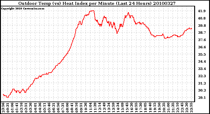 Milwaukee Weather Outdoor Temp (vs) Heat Index per Minute (Last 24 Hours)