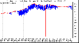 Milwaukee Weather Outdoor Temp (vs) Wind Chill per Minute (Last 24 Hours)