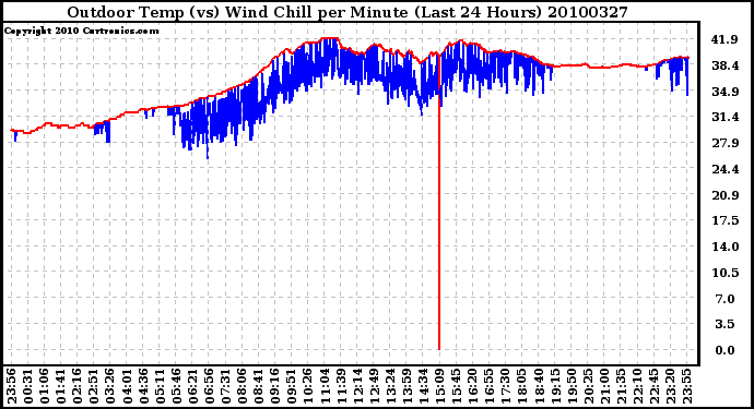 Milwaukee Weather Outdoor Temp (vs) Wind Chill per Minute (Last 24 Hours)