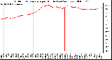 Milwaukee Weather Outdoor Temperature per Minute (Last 24 Hours)