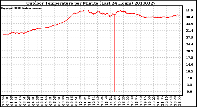 Milwaukee Weather Outdoor Temperature per Minute (Last 24 Hours)