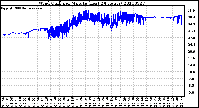 Milwaukee Weather Wind Chill per Minute (Last 24 Hours)