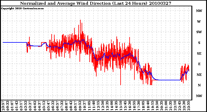 Milwaukee Weather Normalized and Average Wind Direction (Last 24 Hours)