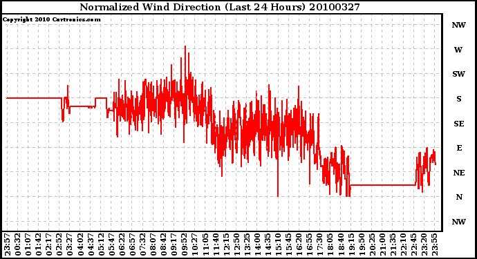 Milwaukee Weather Normalized Wind Direction (Last 24 Hours)