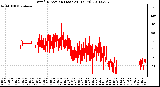 Milwaukee Weather Wind Direction (Last 24 Hours)