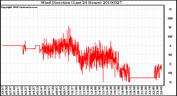 Milwaukee Weather Wind Direction (Last 24 Hours)