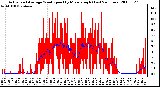 Milwaukee Weather Actual and Average Wind Speed by Minute mph (Last 24 Hours)