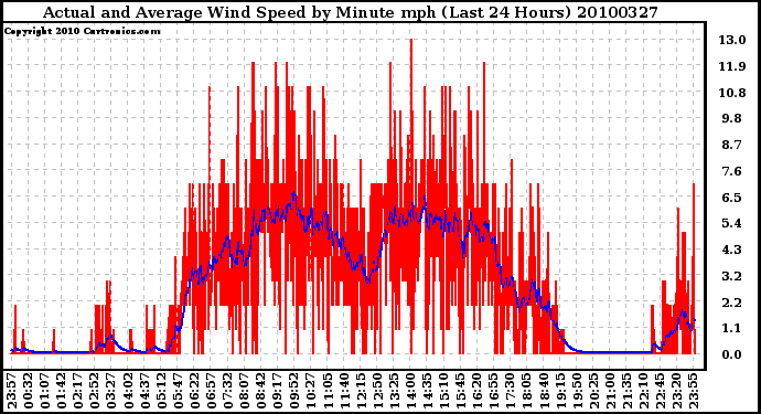 Milwaukee Weather Actual and Average Wind Speed by Minute mph (Last 24 Hours)