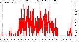 Milwaukee Weather Wind Speed by Minute mph (Last 24 Hours)