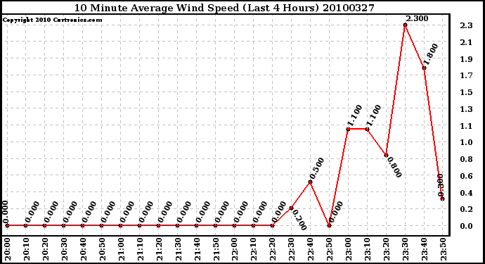 Milwaukee Weather 10 Minute Average Wind Speed (Last 4 Hours)