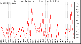 Milwaukee Weather Wind Speed by Minute mph (Last 1 Hour)