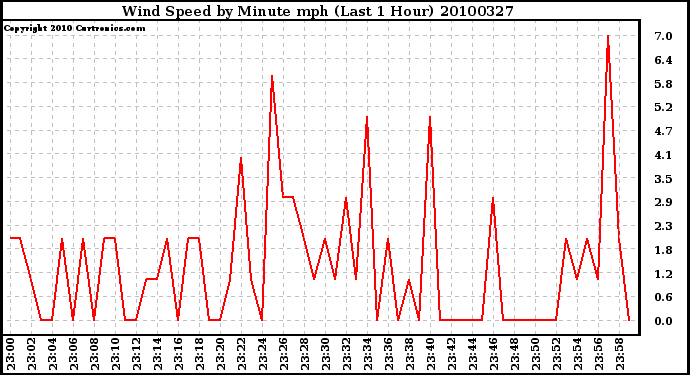Milwaukee Weather Wind Speed by Minute mph (Last 1 Hour)