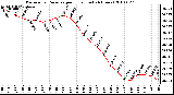 Milwaukee Weather Barometric Pressure per Hour (Last 24 Hours)