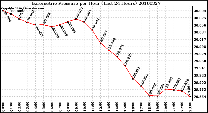 Milwaukee Weather Barometric Pressure per Hour (Last 24 Hours)