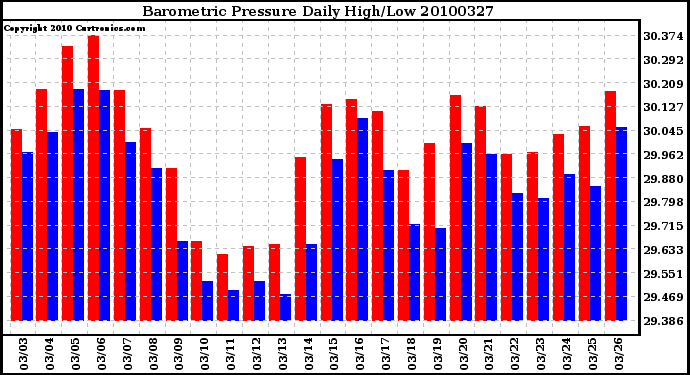 Milwaukee Weather Barometric Pressure Daily High/Low