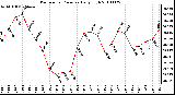 Milwaukee Weather Barometric Pressure Daily High