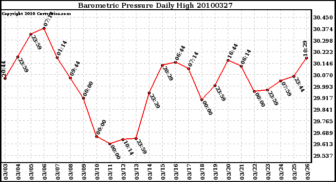 Milwaukee Weather Barometric Pressure Daily High