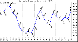 Milwaukee Weather Barometric Pressure Daily Low