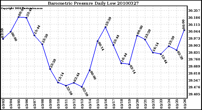 Milwaukee Weather Barometric Pressure Daily Low