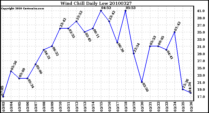 Milwaukee Weather Wind Chill Daily Low