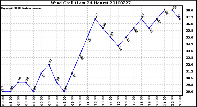 Milwaukee Weather Wind Chill (Last 24 Hours)