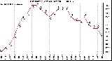 Milwaukee Weather Dew Point (Last 24 Hours)