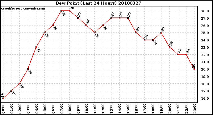 Milwaukee Weather Dew Point (Last 24 Hours)