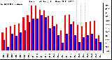 Milwaukee Weather Dew Point Daily High/Low