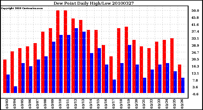 Milwaukee Weather Dew Point Daily High/Low