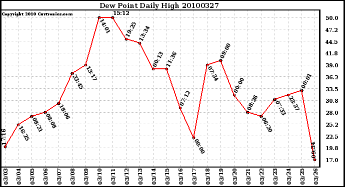 Milwaukee Weather Dew Point Daily High