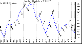 Milwaukee Weather Dew Point Daily Low