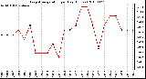 Milwaukee Weather Evapotranspiration per Day (Inches)