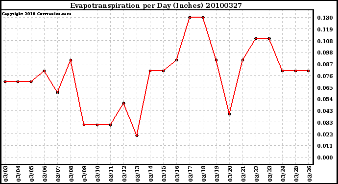 Milwaukee Weather Evapotranspiration per Day (Inches)