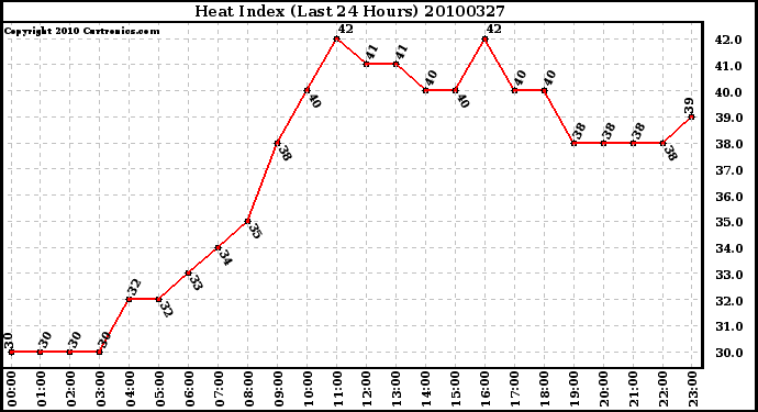 Milwaukee Weather Heat Index (Last 24 Hours)