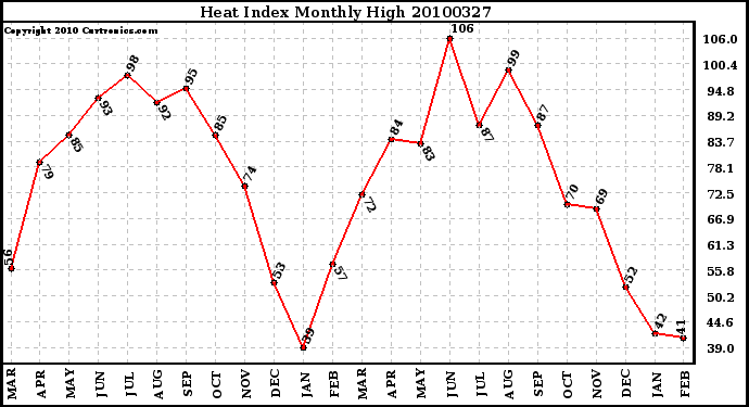 Milwaukee Weather Heat Index Monthly High