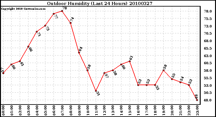 Milwaukee Weather Outdoor Humidity (Last 24 Hours)